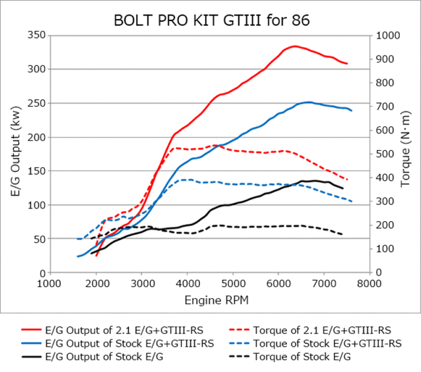 HKS GTIII-RS TURBO PRO KIT - Toyota